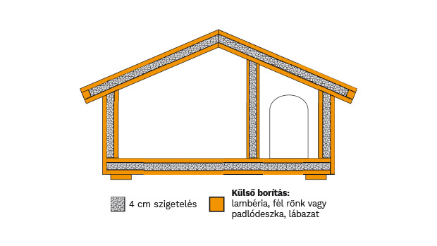 Szigetelés Szigetelés
